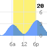 Rongelap Island tide chart for Wednesday, November 20, 2024