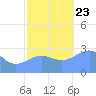 Rongelap Island tide chart for Saturday, November 23, 2024