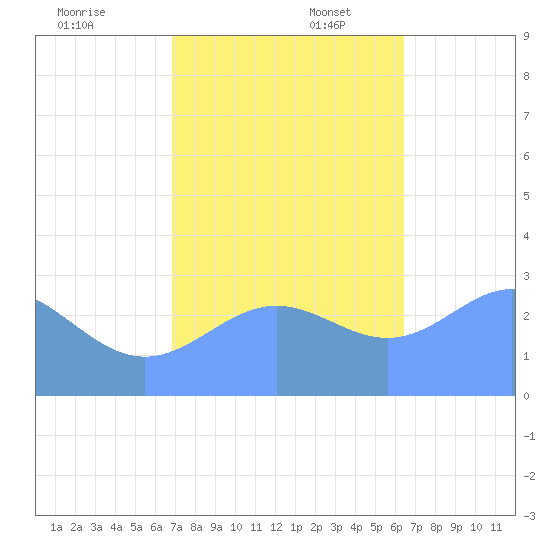 Rongelap Island tide chart for Sunday, November 24, 2024