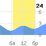 Rongelap Island tide chart for Sunday, November 24, 2024
