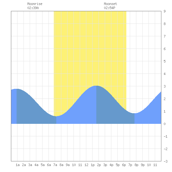 Rongelap Island tide chart for Tuesday, November 26, 2024