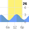 Rongelap Island tide chart for Tuesday, November 26, 2024