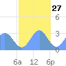 Rongelap Island tide chart for Wednesday, November 27, 2024