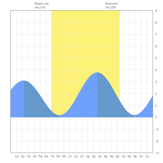 Rongelap Island tide chart for Thursday, November 28, 2024