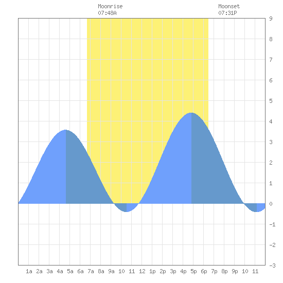 Rongelap Island tide chart for Sunday, November 3, 2024