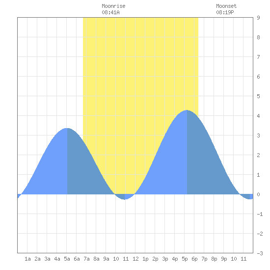 Rongelap Island tide chart for Monday, November 4, 2024
