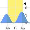 Rongelap Island tide chart for Monday, November 4, 2024
