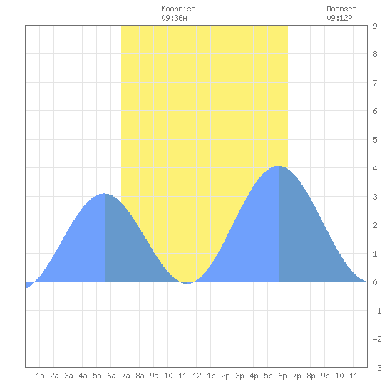 Rongelap Island tide chart for Tuesday, November 5, 2024