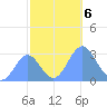 Rongelap Island tide chart for Wednesday, November 6, 2024