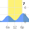 Rongelap Island tide chart for Thursday, November 7, 2024