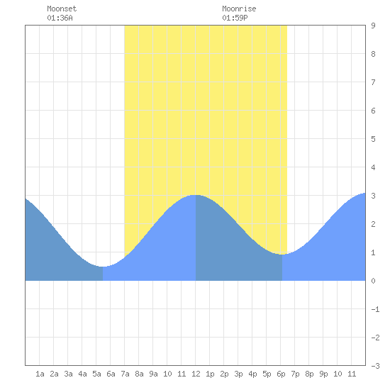 Rongelap Island tide chart for Tuesday, December 10, 2024