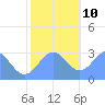 Rongelap Island tide chart for Tuesday, December 10, 2024