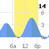 Rongelap Island tide chart for Saturday, December 14, 2024