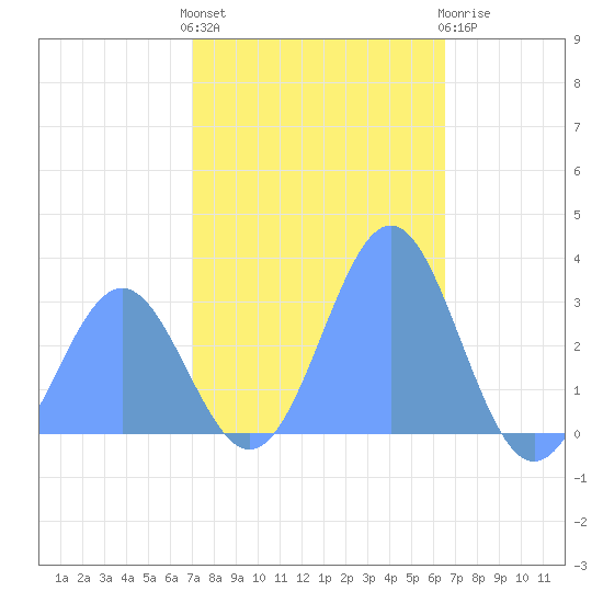 Rongelap Island tide chart for Sunday, December 15, 2024