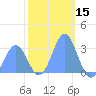 Rongelap Island tide chart for Sunday, December 15, 2024