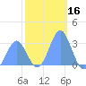 Rongelap Island tide chart for Monday, December 16, 2024