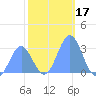 Rongelap Island tide chart for Tuesday, December 17, 2024