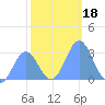 Rongelap Island tide chart for Wednesday, December 18, 2024