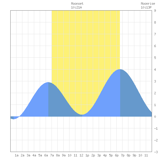 Rongelap Island tide chart for Thursday, December 19, 2024