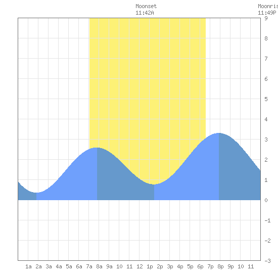 Rongelap Island tide chart for Saturday, December 21, 2024