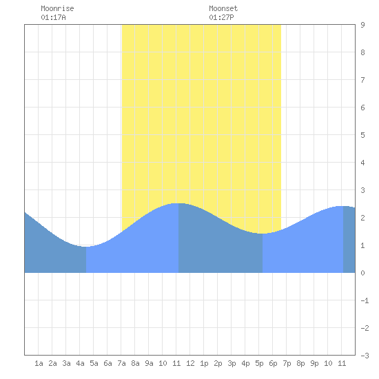 Rongelap Island tide chart for Tuesday, December 24, 2024