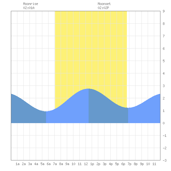 Rongelap Island tide chart for Wednesday, December 25, 2024