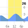Rongelap Island tide chart for Thursday, December 26, 2024