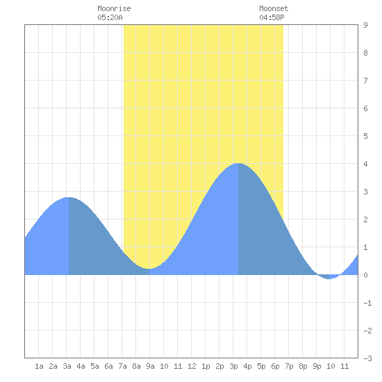 Rongelap Island tide chart for Sunday, December 29, 2024