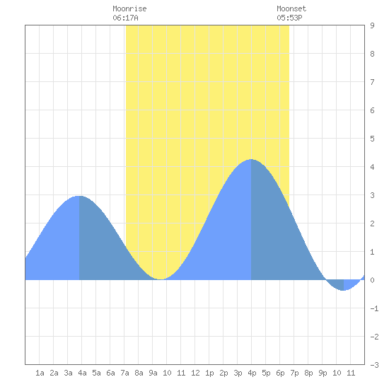 Rongelap Island tide chart for Monday, December 30, 2024
