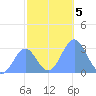 Rongelap Island tide chart for Thursday, December 5, 2024