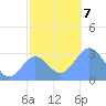 Rongelap Island tide chart for Saturday, December 7, 2024