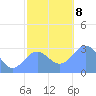 Rongelap Island tide chart for Sunday, December 8, 2024