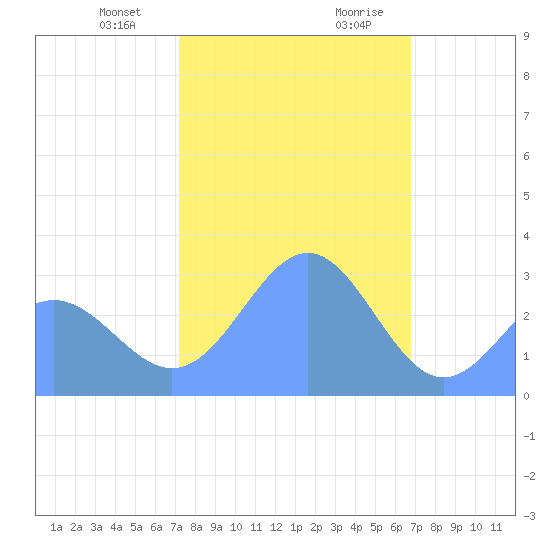 Rongelap Island tide chart for Friday, January 10, 2025