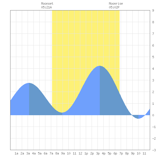 Rongelap Island tide chart for Sunday, January 12, 2025
