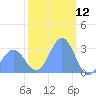Rongelap Island tide chart for Sunday, January 12, 2025