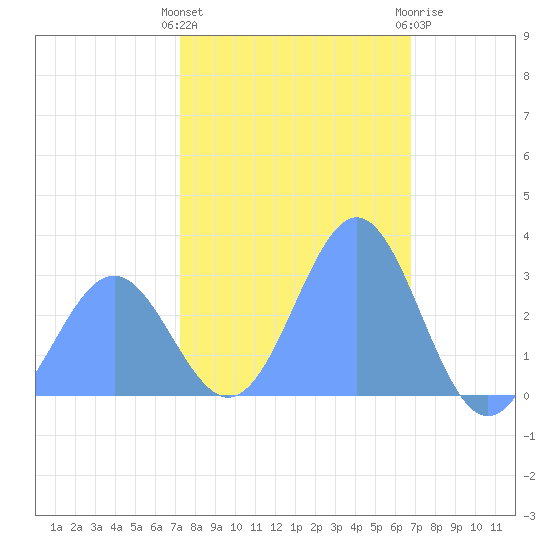 Rongelap Island tide chart for Monday, January 13, 2025
