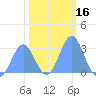 Rongelap Island tide chart for Thursday, January 16, 2025