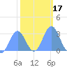 Rongelap Island tide chart for Friday, January 17, 2025