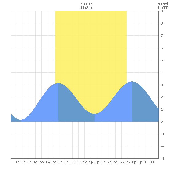 Rongelap Island tide chart for Monday, January 20, 2025