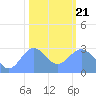 Rongelap Island tide chart for Tuesday, January 21, 2025