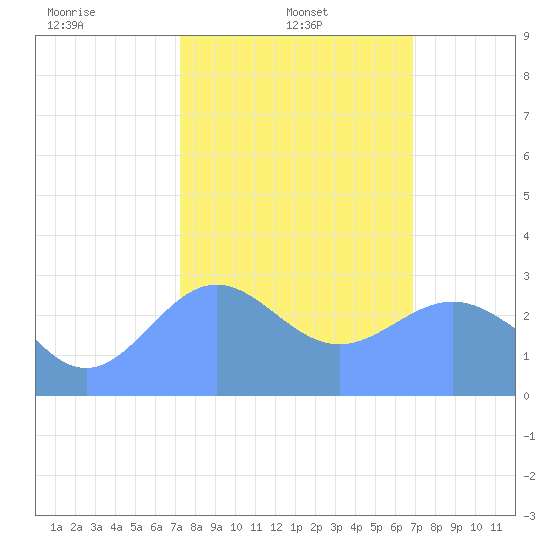 Rongelap Island tide chart for Wednesday, January 22, 2025