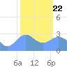 Rongelap Island tide chart for Wednesday, January 22, 2025