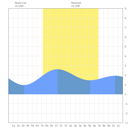 Rongelap Island tide chart for Thursday, January 23, 2025