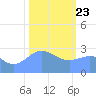 Rongelap Island tide chart for Thursday, January 23, 2025
