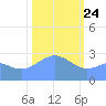 Rongelap Island tide chart for Friday, January 24, 2025