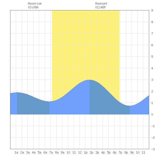 Rongelap Island tide chart for Saturday, January 25, 2025