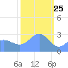 Rongelap Island tide chart for Saturday, January 25, 2025