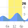 Rongelap Island tide chart for Sunday, January 26, 2025
