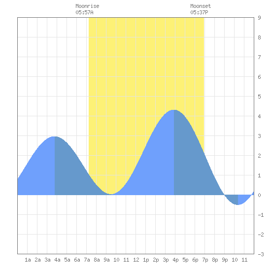 Rongelap Island tide chart for Tuesday, January 28, 2025