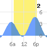 Rongelap Island tide chart for Thursday, January 2, 2025
